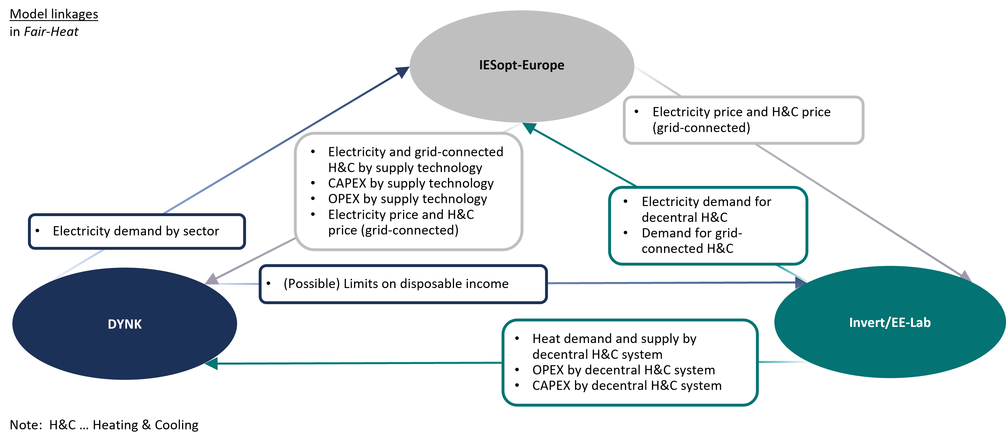 Modelling framework for Fair-Heat and potential linkages between the models