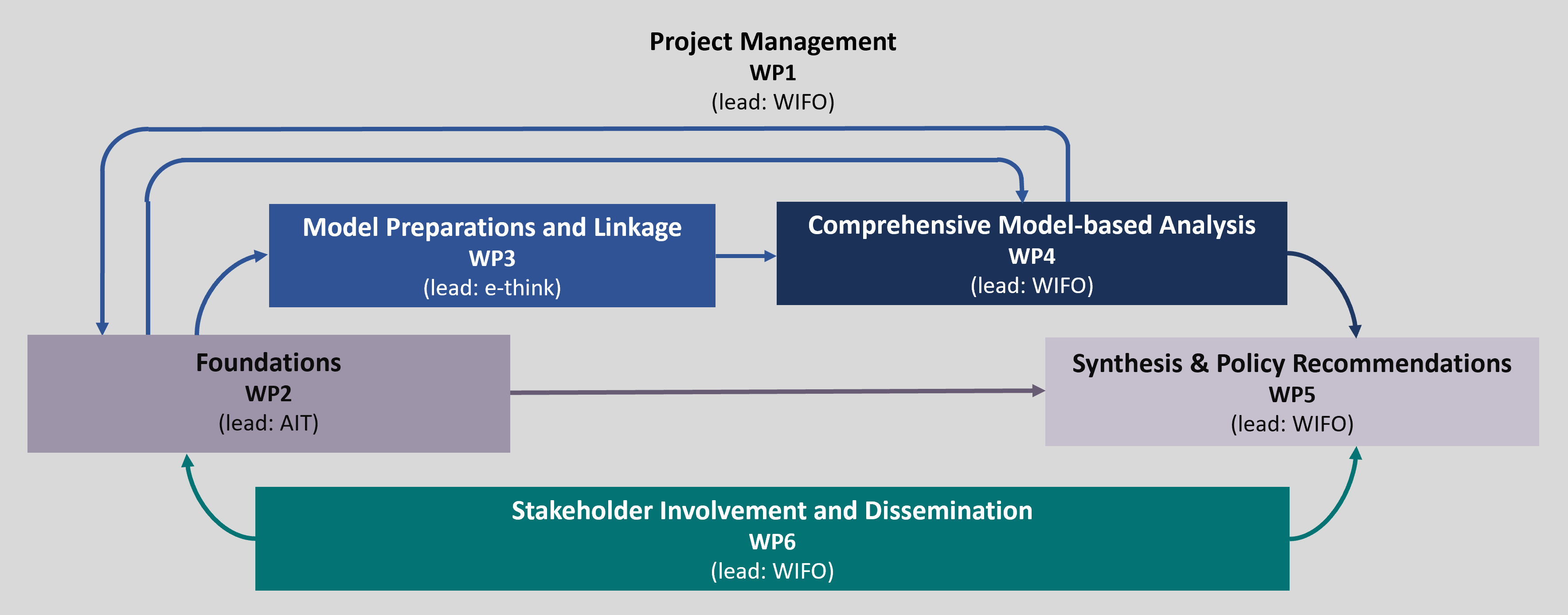 Structure of the Fair-Heat project