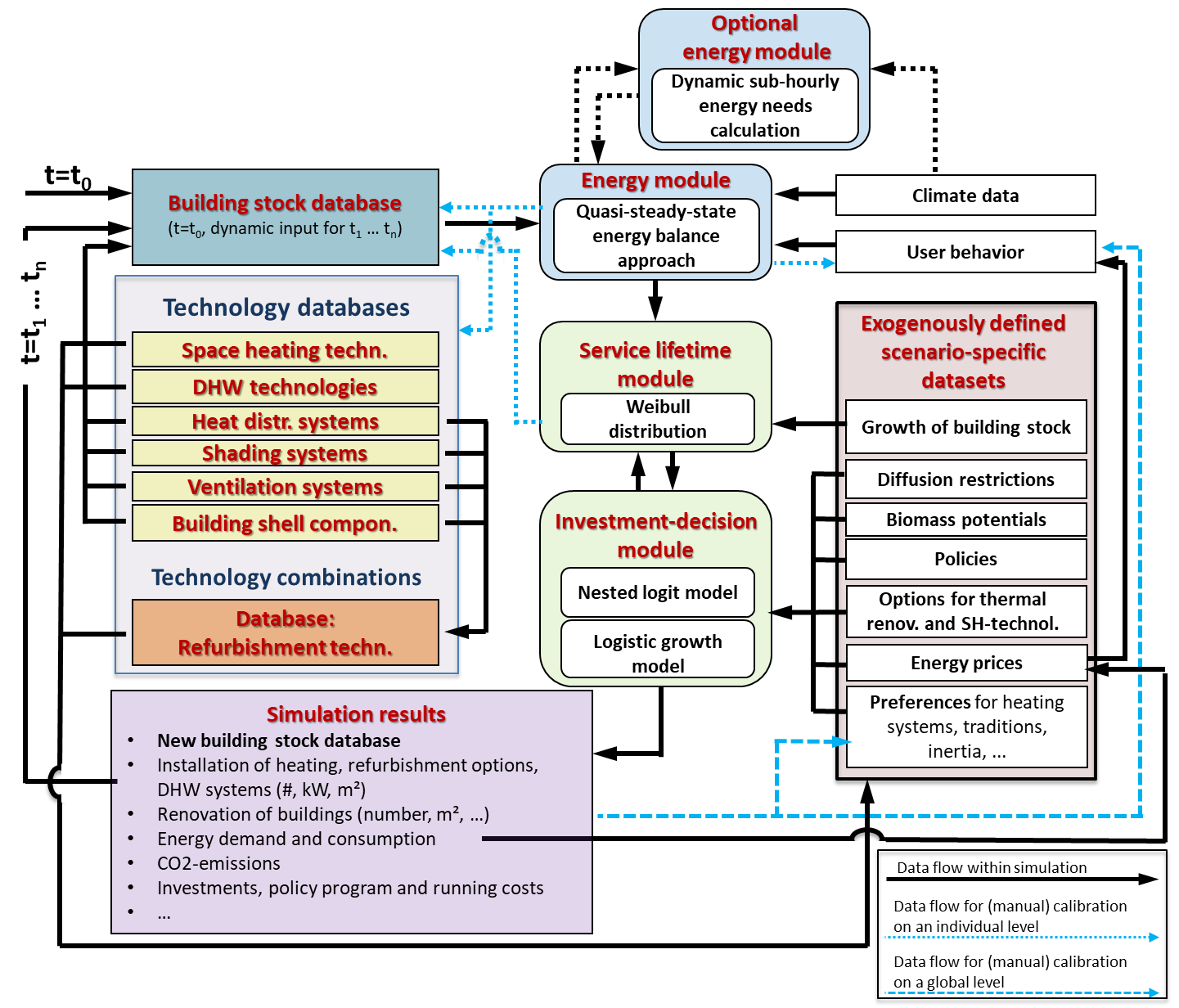 Overview of the structure of Invert when applying the EE-Lab version